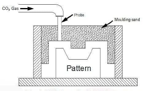 CO2 Moulding at JK Foundry